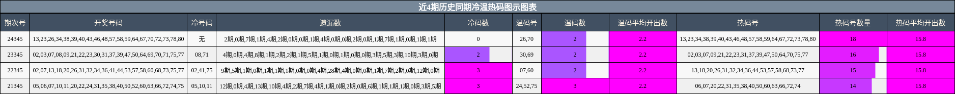 近4期历史同期冷温热码图示图表