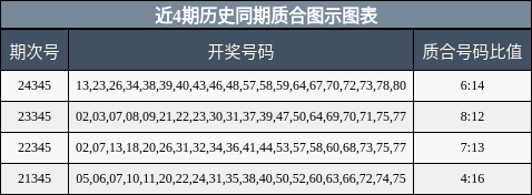 近4期历史同期质合图示图表