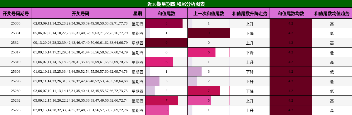 近10期星期四 和尾分析图表