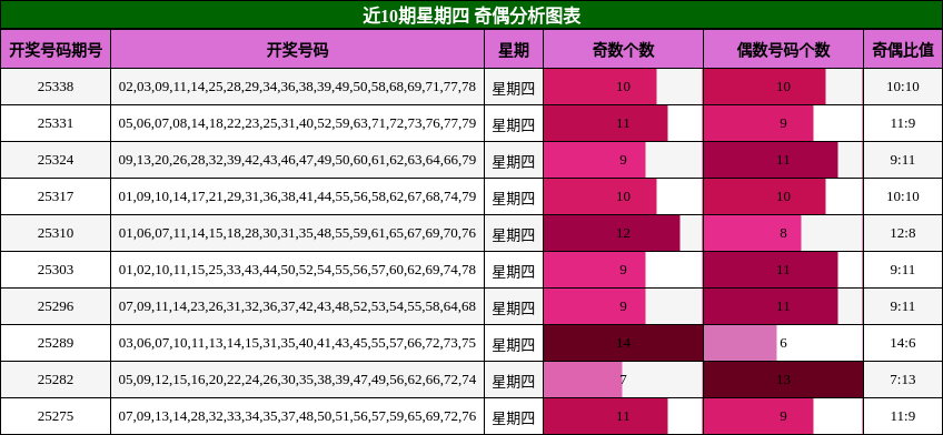 近10期星期四 奇偶分析图表