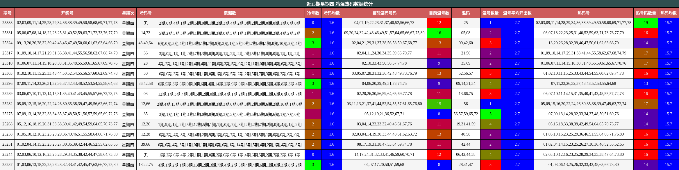 近15期星期四 冷温热码数据统计