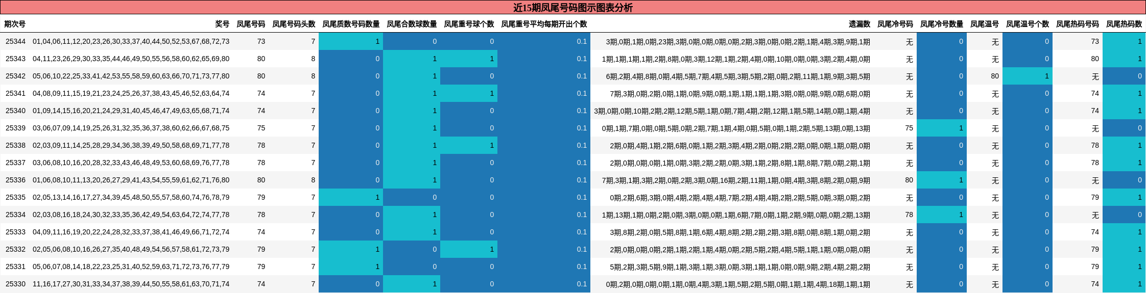 近15期凤尾号码图示图表分析