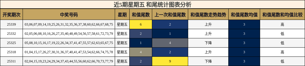 近5期星期五 和尾统计图表分析
