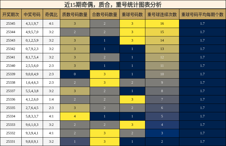 奇偶分析，质合分析，重号分析