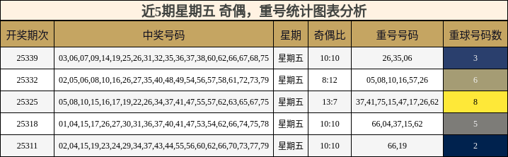 近5期星期五 奇偶，重号统计图表分析