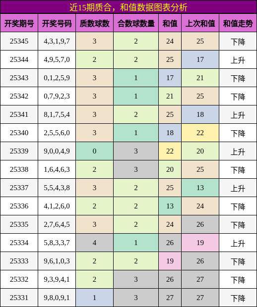 质合分析，和值分析