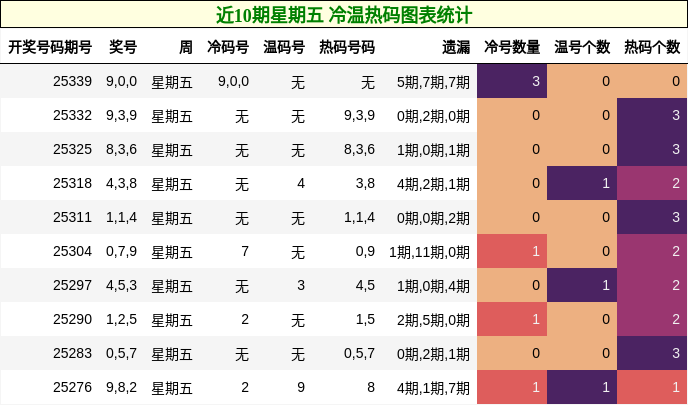 近10期星期五 冷温热码图表统计