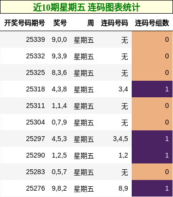 近10期星期五 连码图表统计
