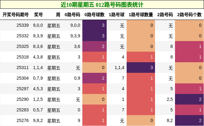 近10期星期五 012路号码图表统计