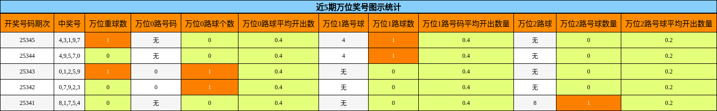 近5期万位奖号图示统计
