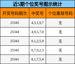 近5期个位奖号图示统计