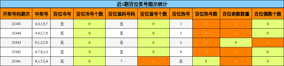 近5期百位奖号图示统计