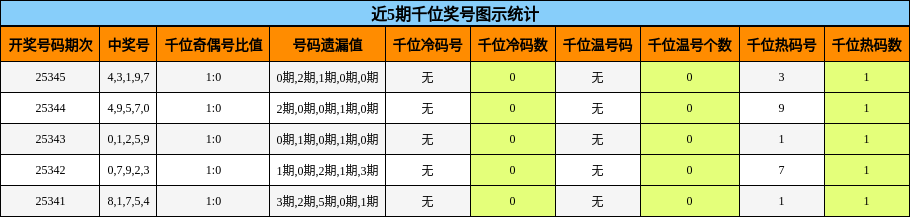 近5期千位奖号图示统计