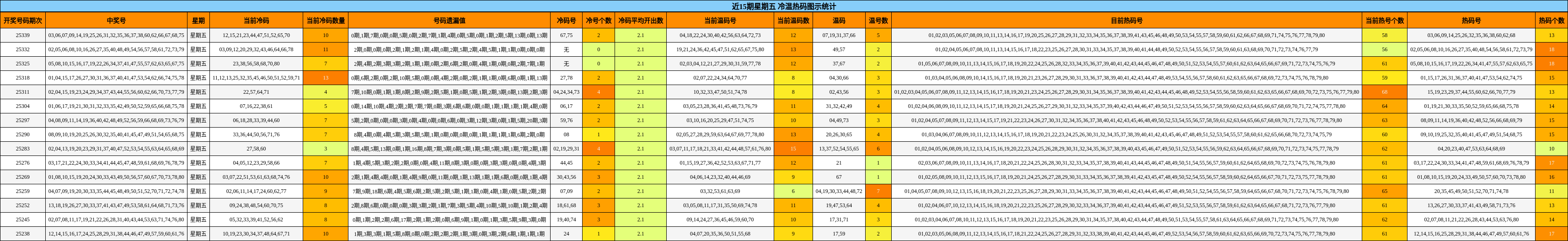 近15期星期五 冷温热码图示统计