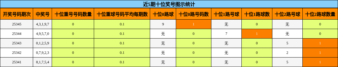 近5期十位奖号图示统计