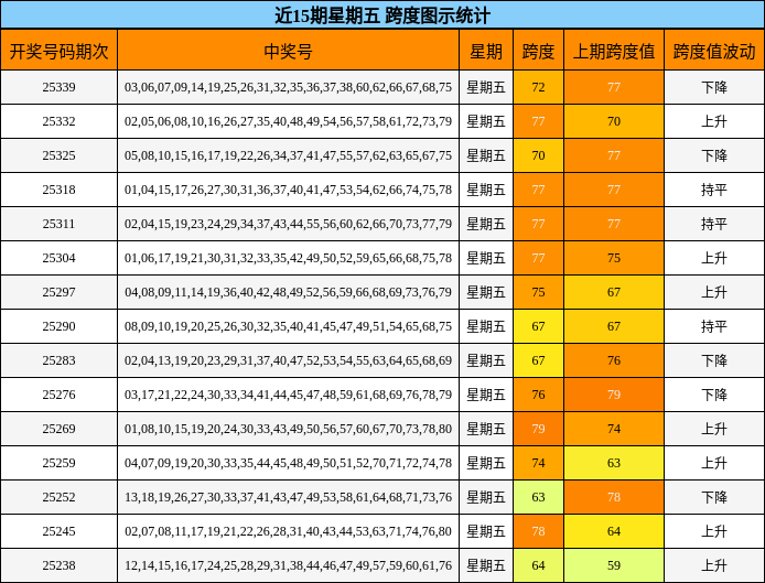 近15期星期五 跨度图示统计