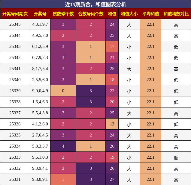 质合分析，和值分析