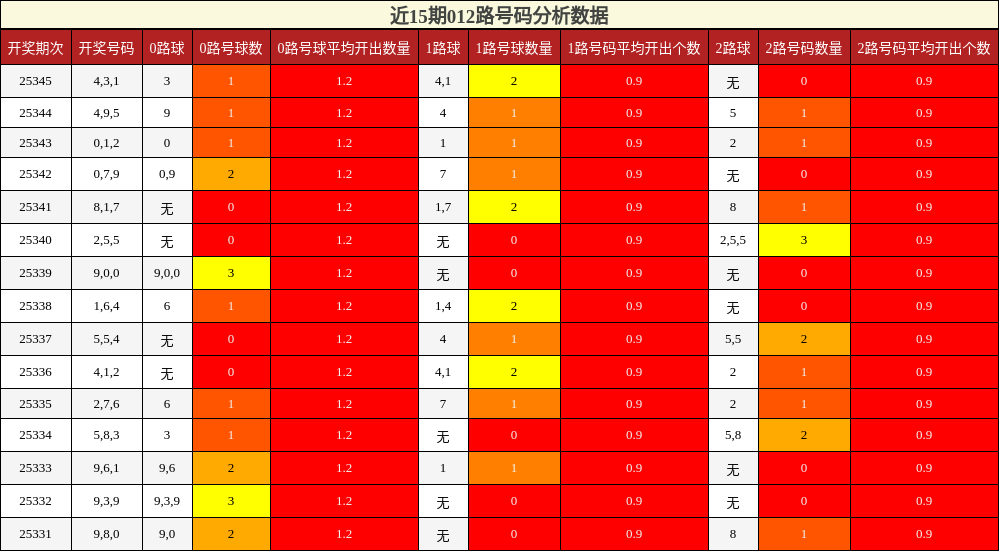 近15期012路号码分析数据