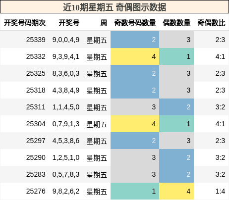 近10期星期五 奇偶图示数据