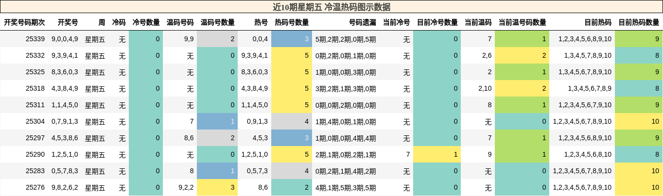 近10期星期五 冷温热码图示数据
