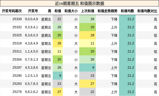 近10期星期五 和值图示数据