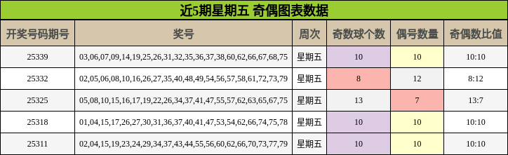 近5期星期五 奇偶图表数据