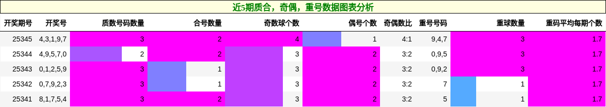 近5期质合，奇偶，重号数据图表分析