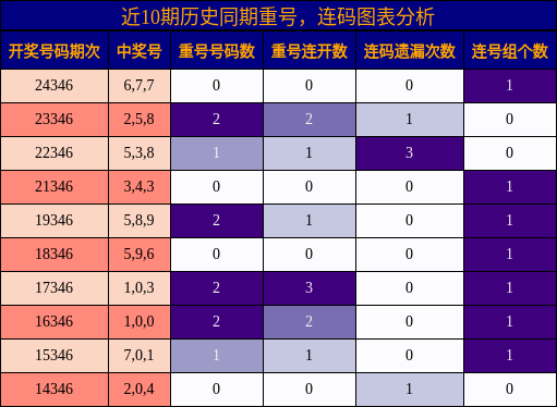 重号分析，连码分析