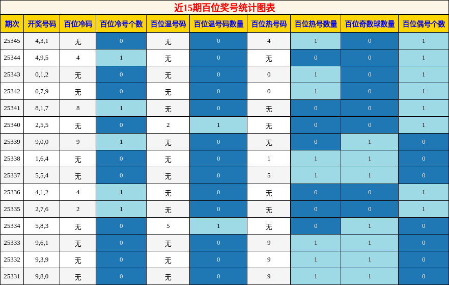 近15期百位奖号统计图表