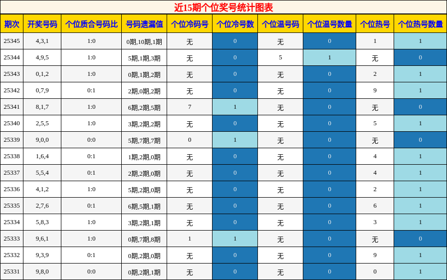 近15期个位奖号统计图表