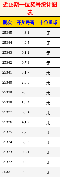 近15期十位奖号统计图表