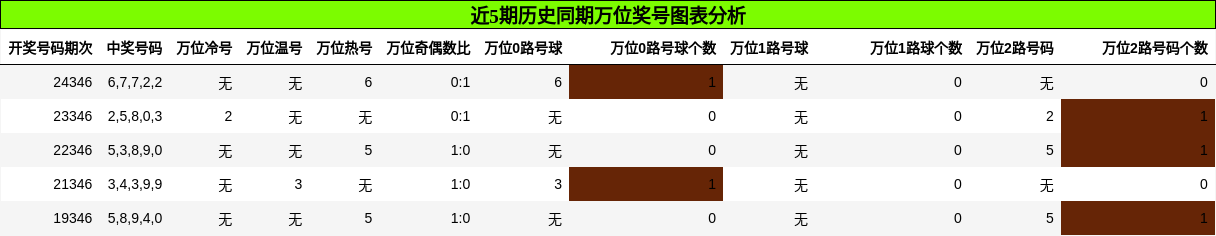 近5期历史同期万位奖号图表分析