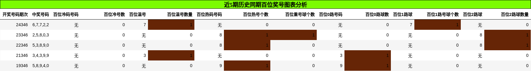 近5期历史同期百位奖号图表分析