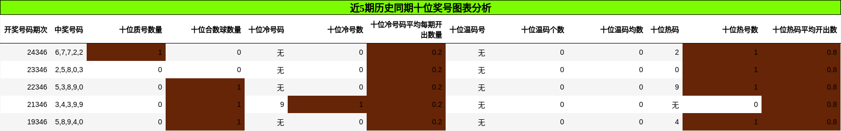近5期历史同期十位奖号图表分析