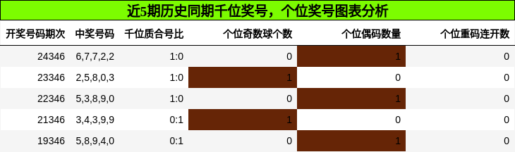 近5期历史同期千位奖号，个位奖号图表分析