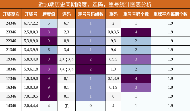 跨度分析，连码分析，重号分析