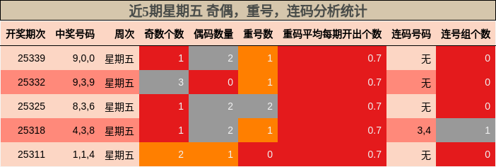 近5期星期五 奇偶，重号，连码分析统计