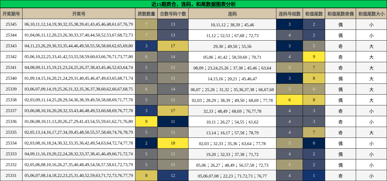 质合分析，连码分析，和尾分析