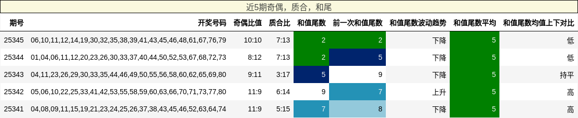 奇偶分析，质合分析，和尾分析