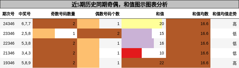 奇偶分析，和值分析
