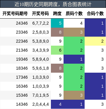 跨度分析，质合分析