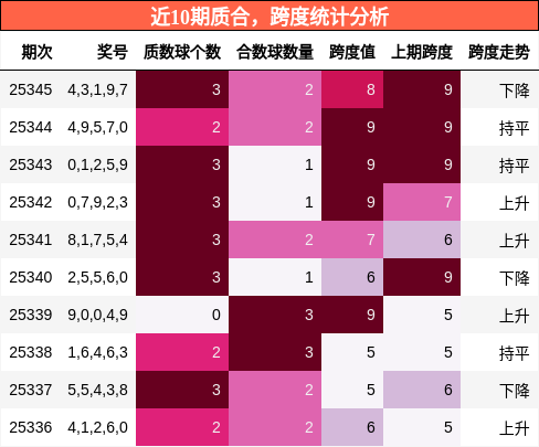 质合分析，跨度分析