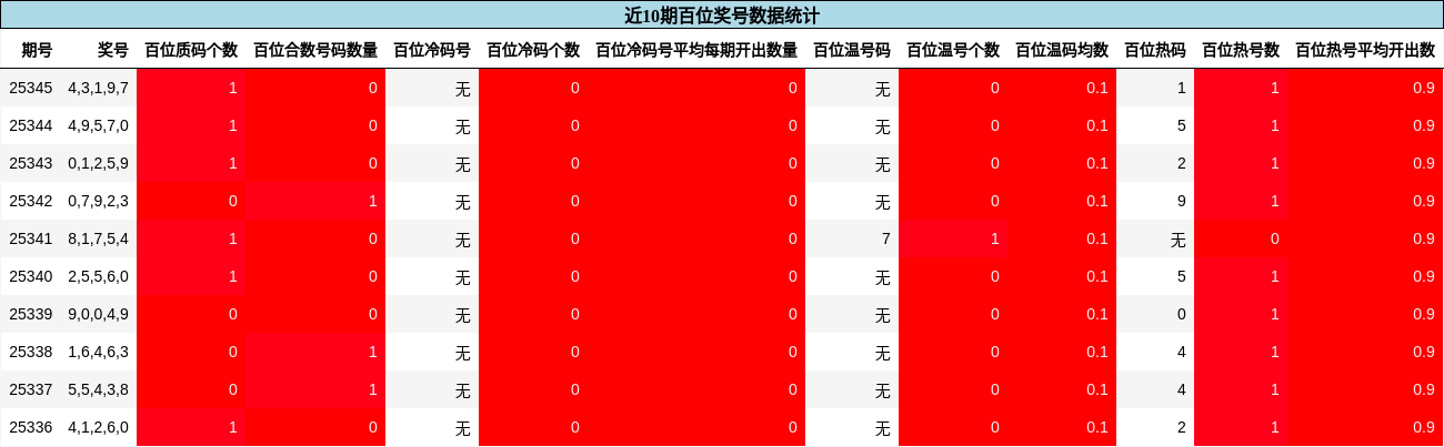 近10期百位奖号数据统计