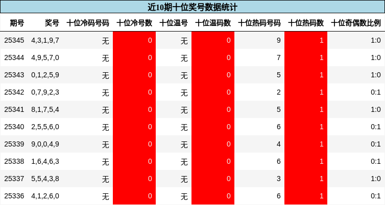 近10期十位奖号数据统计