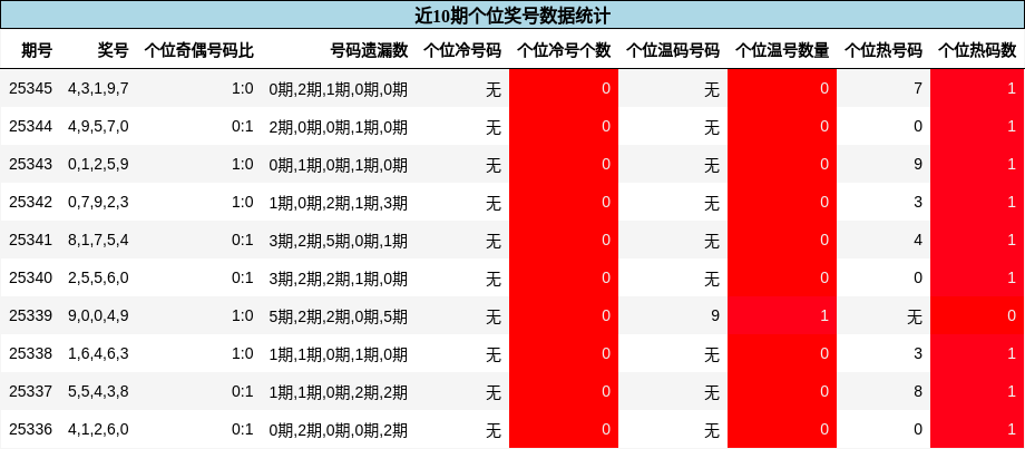 近10期个位奖号数据统计