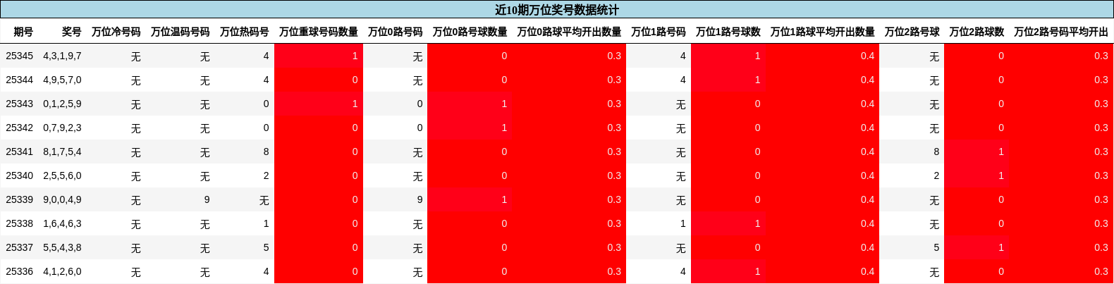 近10期万位奖号数据统计