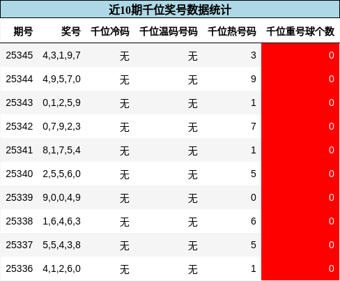 近10期千位奖号数据统计