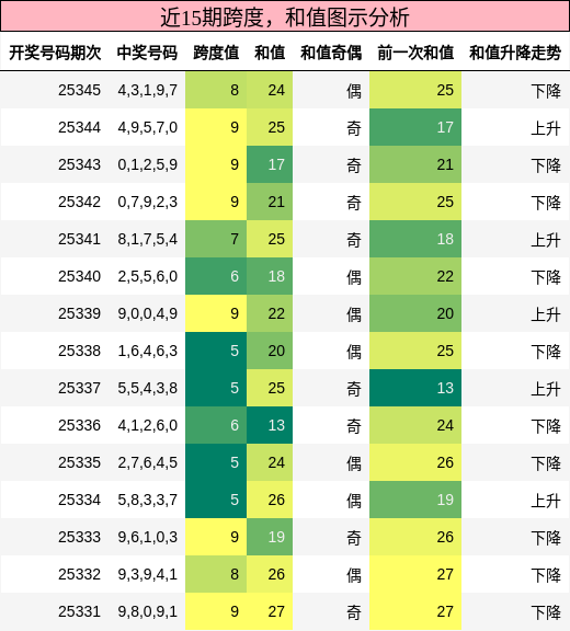 近15期跨度，和值图示分析