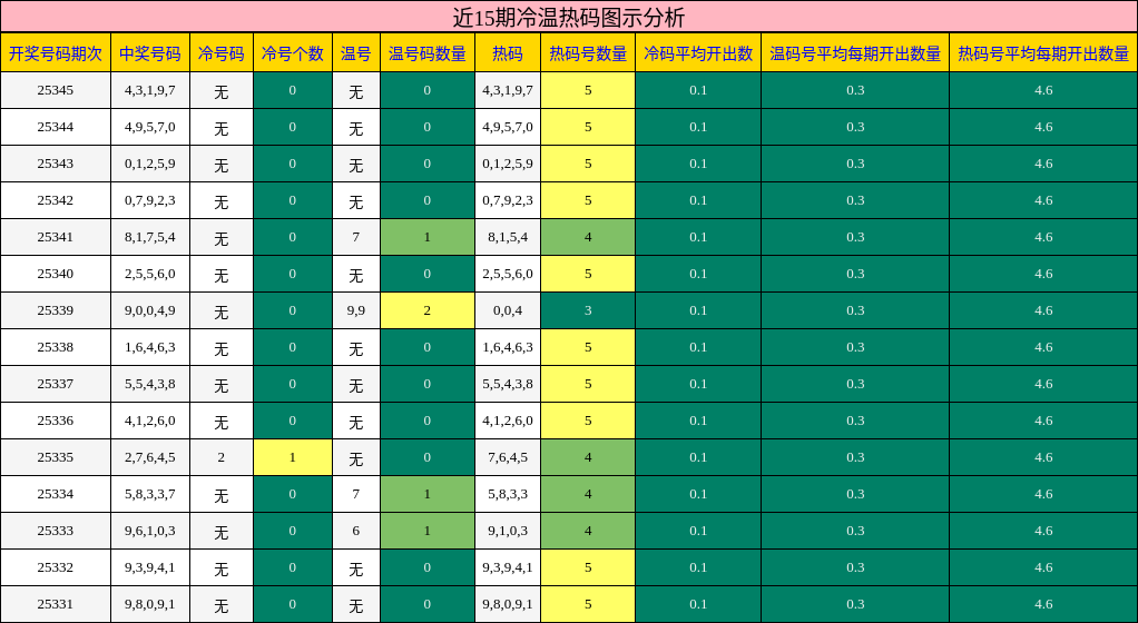 近15期冷温热码图示分析