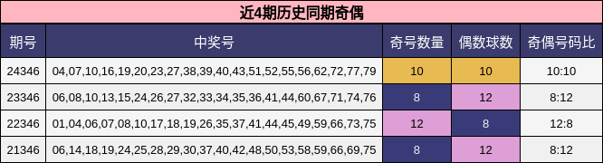 近4期历史同期奇偶分析